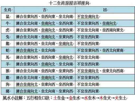 坐向 生肖|十二生肖的樓座坐向對照表